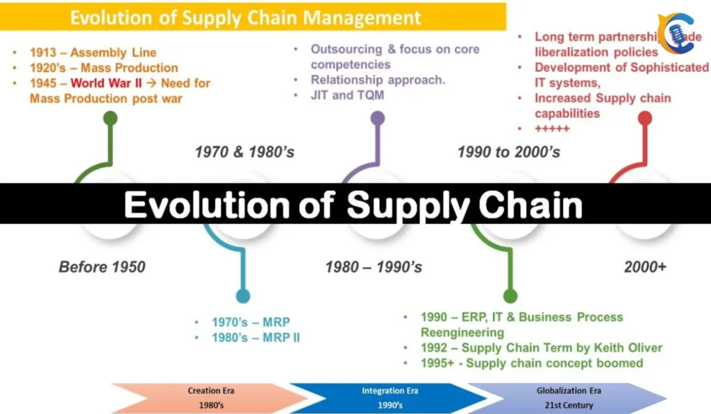ai in supply chain management