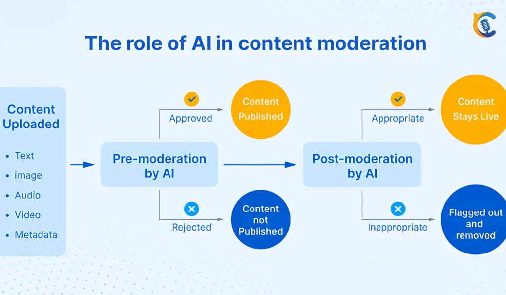 Striking a Balance: The Power of AI in Social Media Content Moderation in 2023